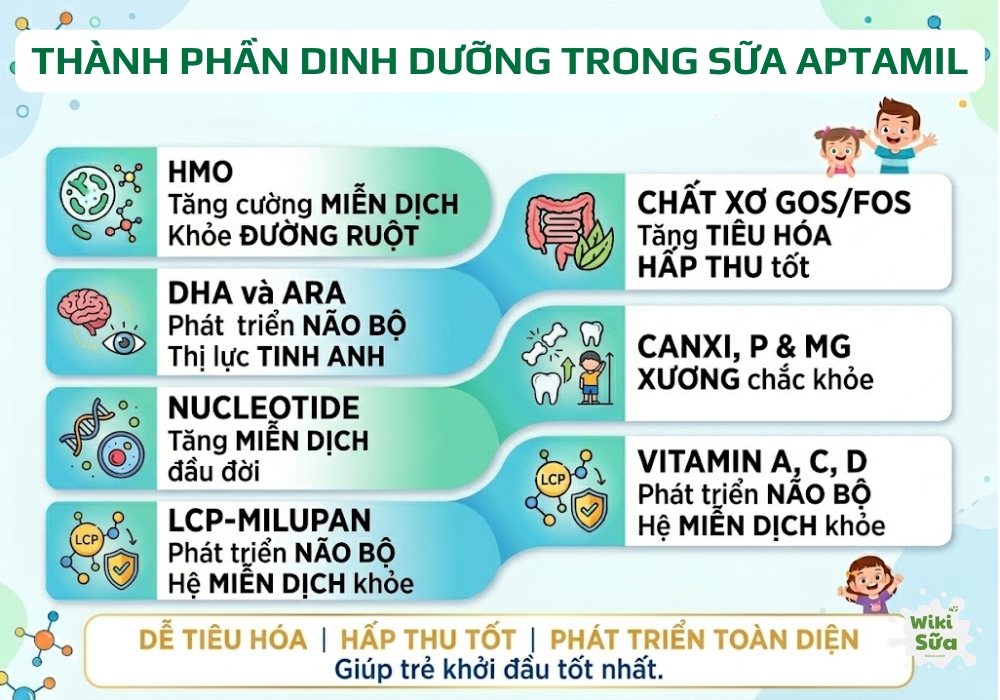 Thành phần dinh dưỡng trong sữa aptamil