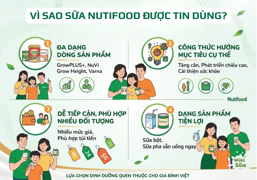 lí do sữa nutifood được tin dùng